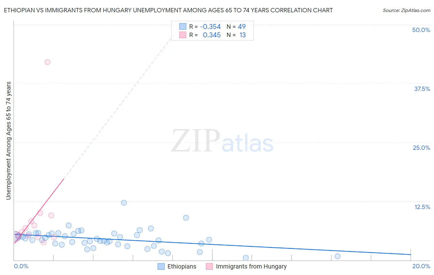 Ethiopian vs Immigrants from Hungary Unemployment Among Ages 65 to 74 years