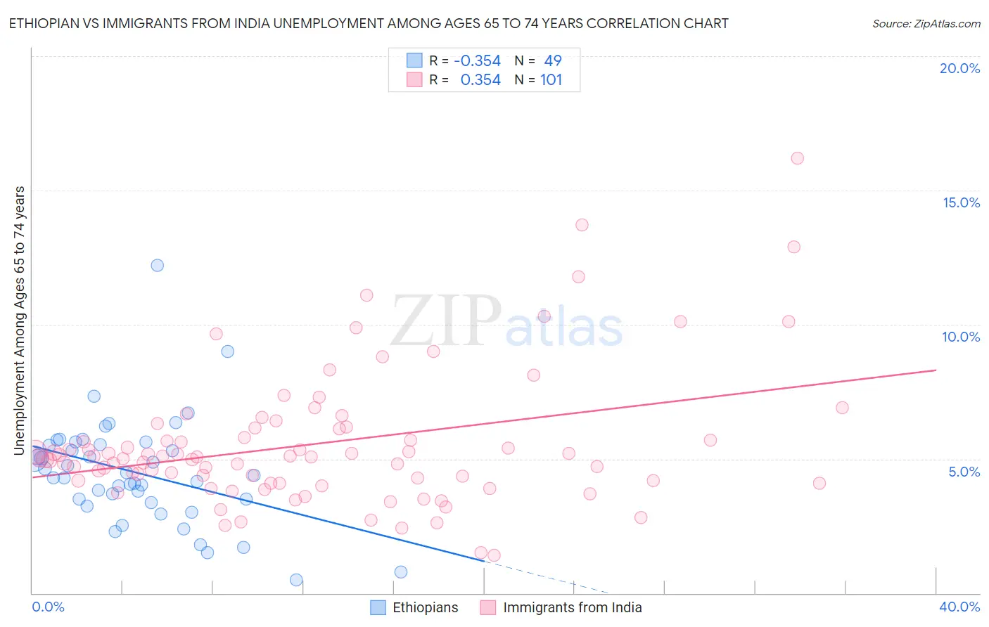 Ethiopian vs Immigrants from India Unemployment Among Ages 65 to 74 years