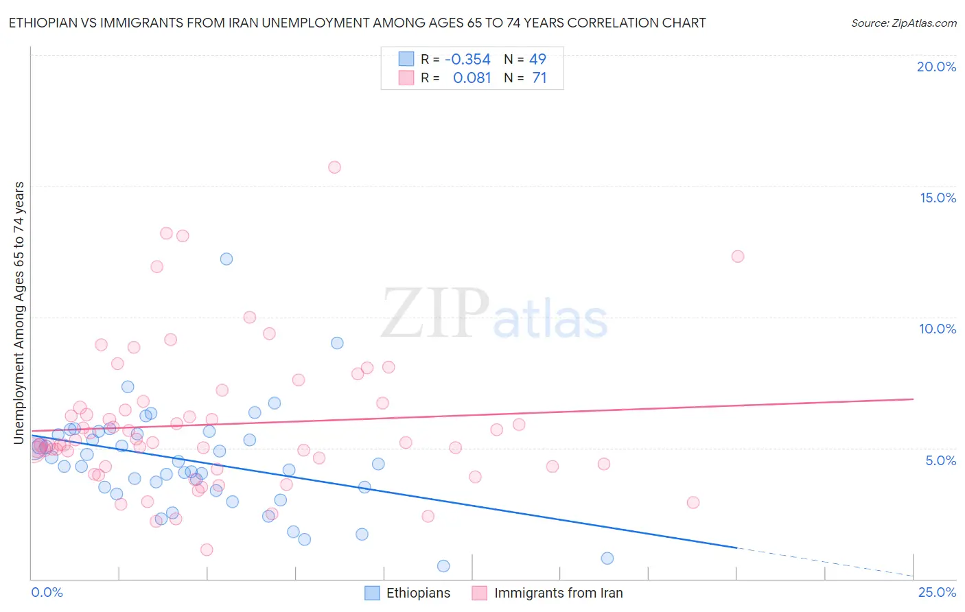 Ethiopian vs Immigrants from Iran Unemployment Among Ages 65 to 74 years