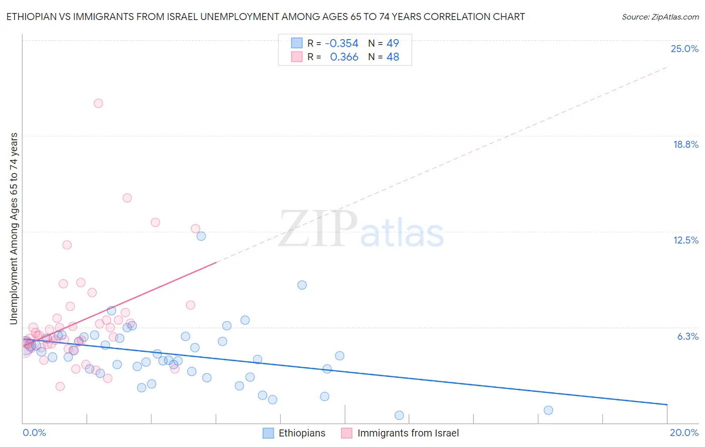 Ethiopian vs Immigrants from Israel Unemployment Among Ages 65 to 74 years