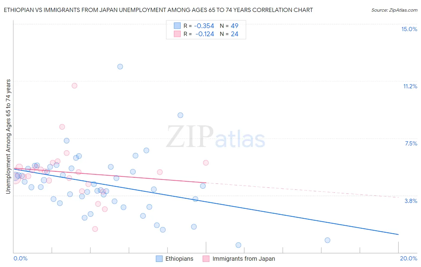 Ethiopian vs Immigrants from Japan Unemployment Among Ages 65 to 74 years