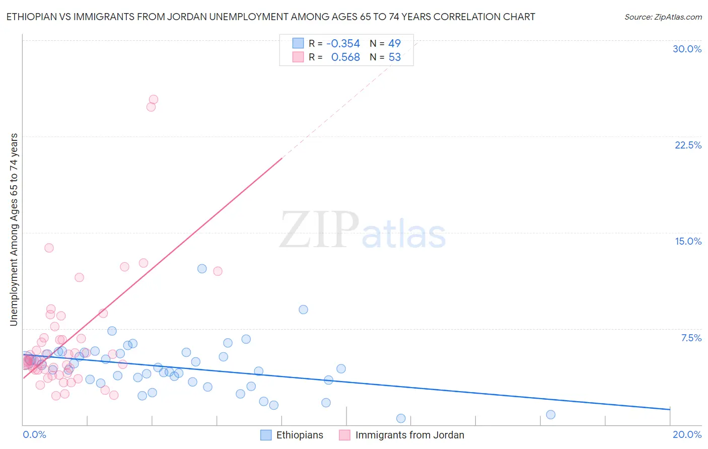 Ethiopian vs Immigrants from Jordan Unemployment Among Ages 65 to 74 years