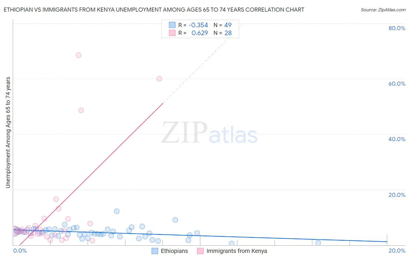 Ethiopian vs Immigrants from Kenya Unemployment Among Ages 65 to 74 years