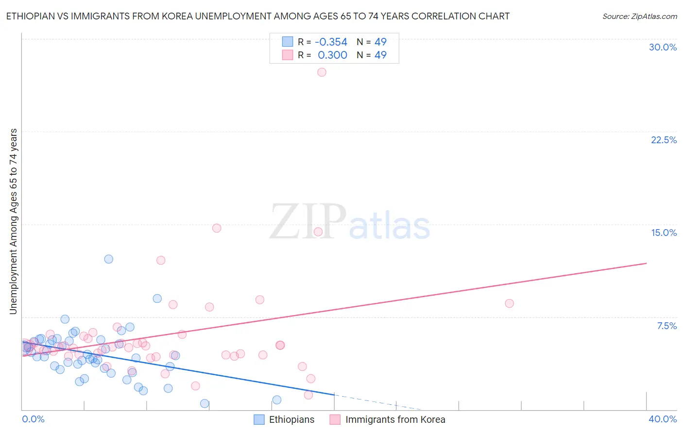 Ethiopian vs Immigrants from Korea Unemployment Among Ages 65 to 74 years