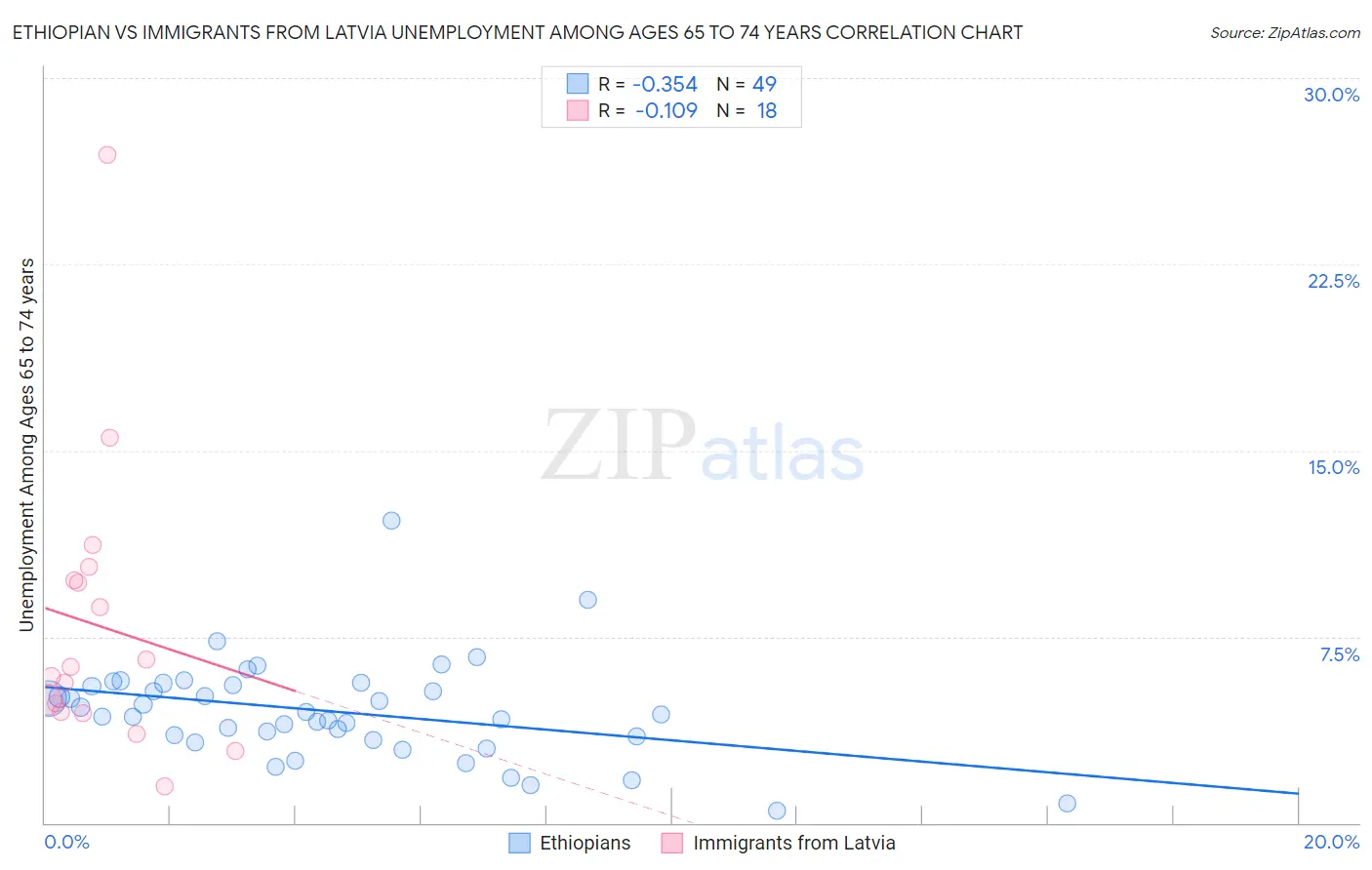 Ethiopian vs Immigrants from Latvia Unemployment Among Ages 65 to 74 years