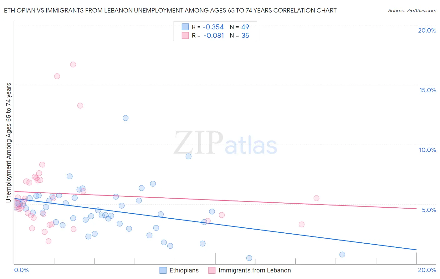 Ethiopian vs Immigrants from Lebanon Unemployment Among Ages 65 to 74 years
