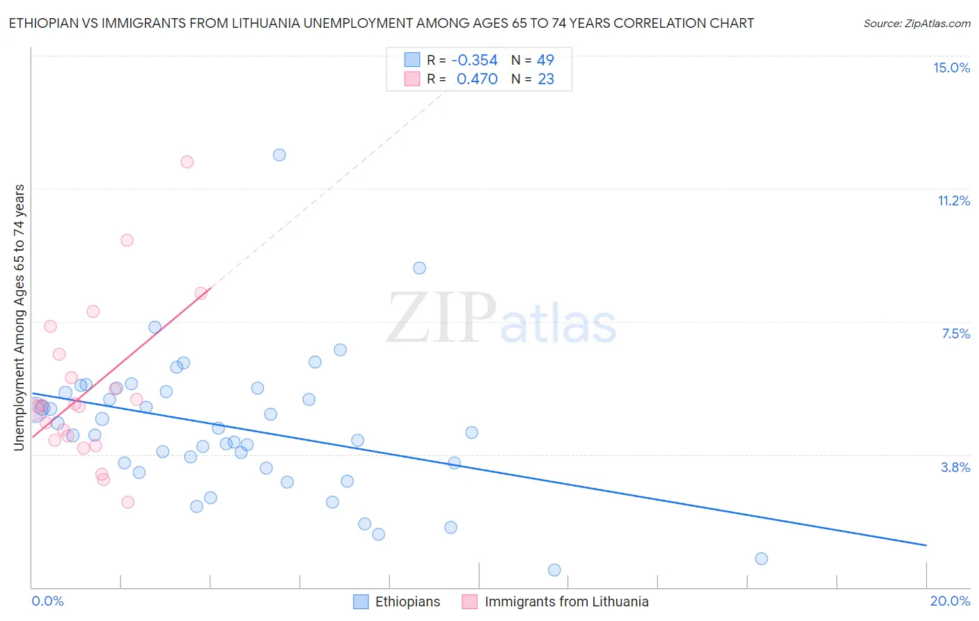 Ethiopian vs Immigrants from Lithuania Unemployment Among Ages 65 to 74 years