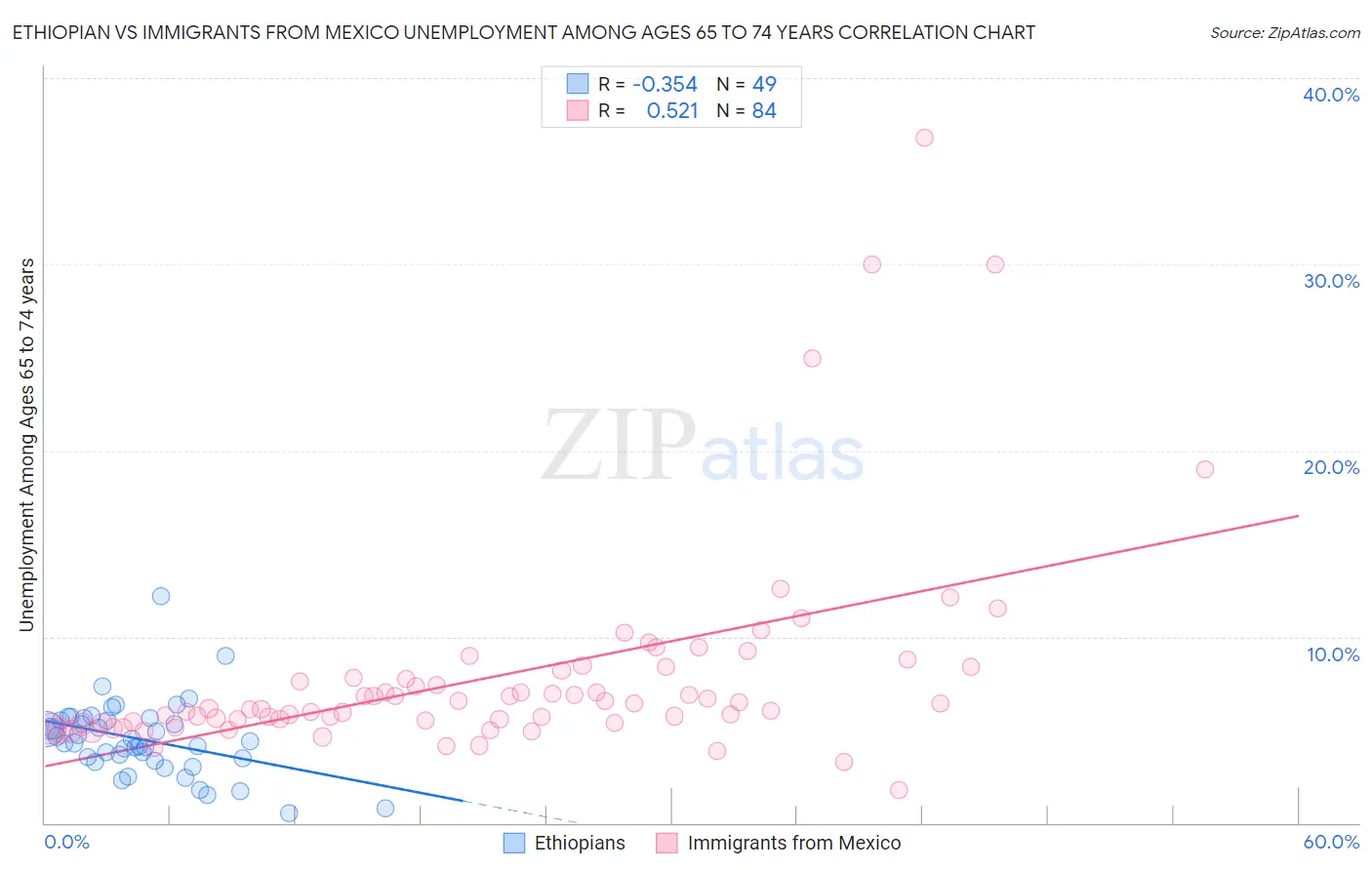 Ethiopian vs Immigrants from Mexico Unemployment Among Ages 65 to 74 years