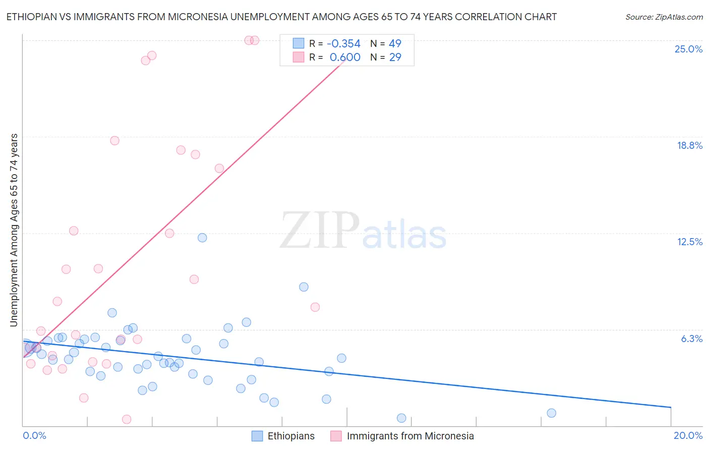 Ethiopian vs Immigrants from Micronesia Unemployment Among Ages 65 to 74 years