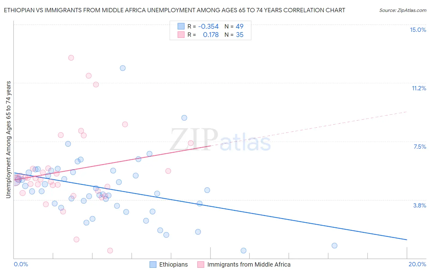 Ethiopian vs Immigrants from Middle Africa Unemployment Among Ages 65 to 74 years