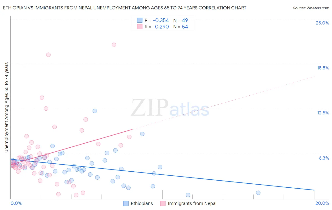 Ethiopian vs Immigrants from Nepal Unemployment Among Ages 65 to 74 years