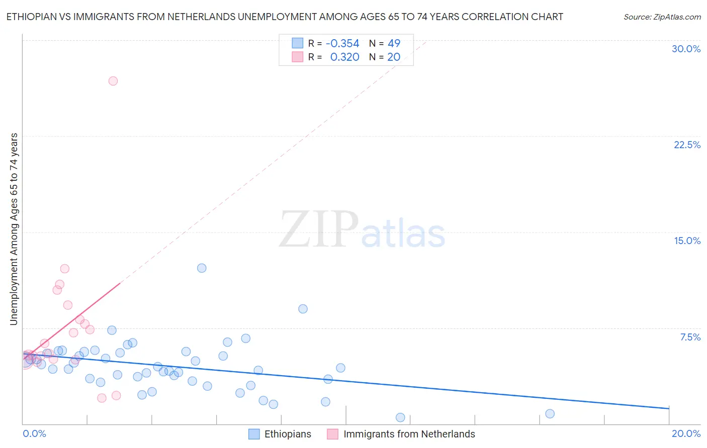 Ethiopian vs Immigrants from Netherlands Unemployment Among Ages 65 to 74 years