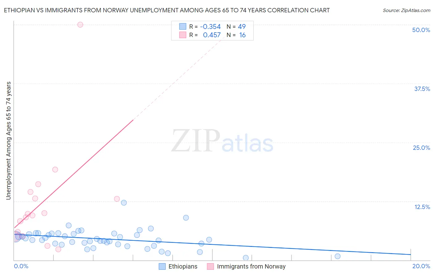 Ethiopian vs Immigrants from Norway Unemployment Among Ages 65 to 74 years