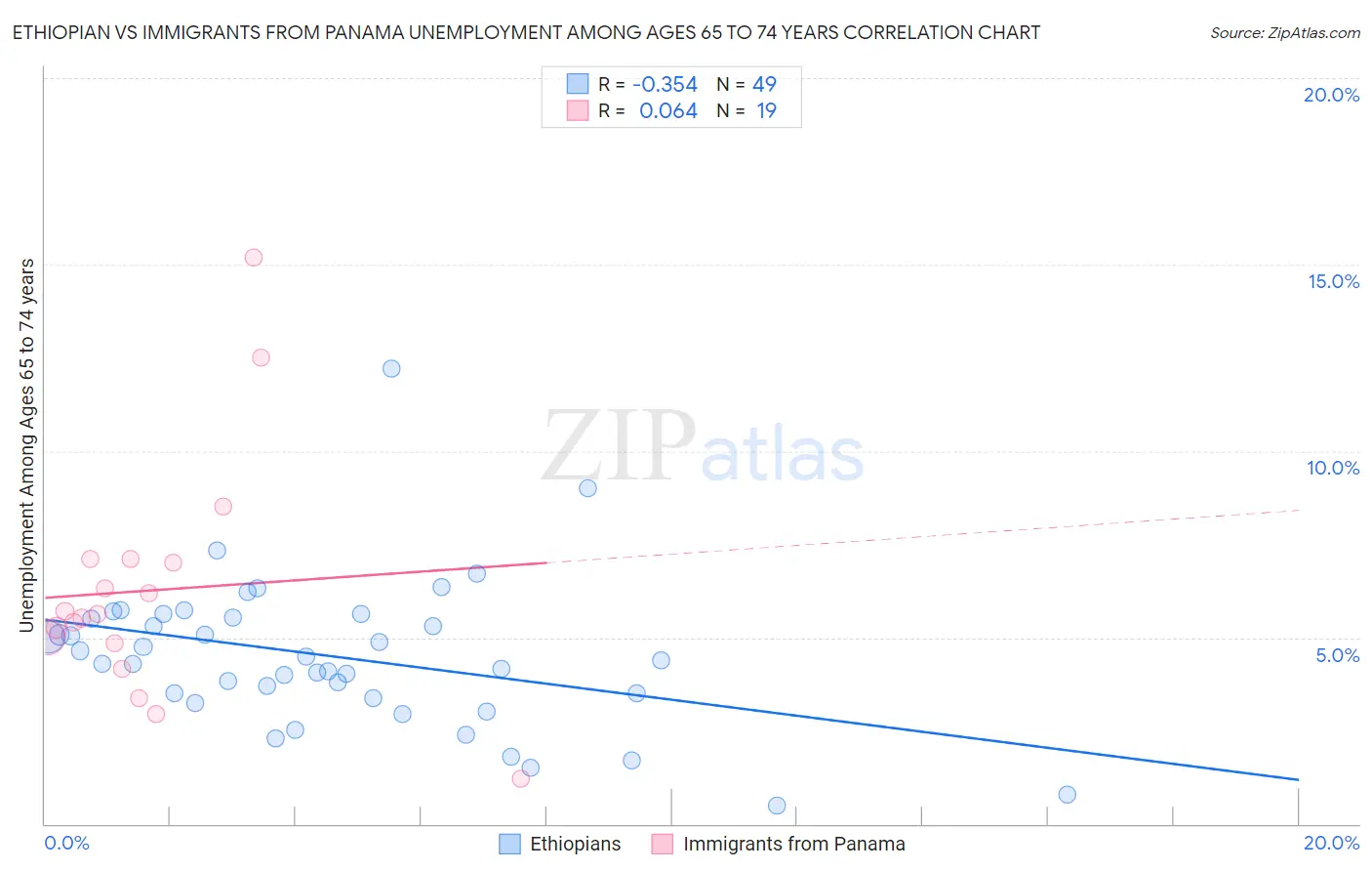 Ethiopian vs Immigrants from Panama Unemployment Among Ages 65 to 74 years