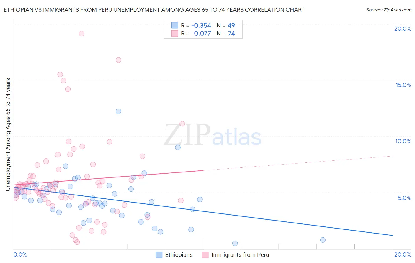 Ethiopian vs Immigrants from Peru Unemployment Among Ages 65 to 74 years
