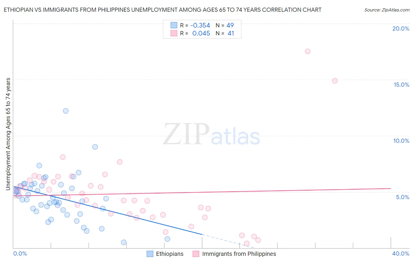 Ethiopian vs Immigrants from Philippines Unemployment Among Ages 65 to 74 years