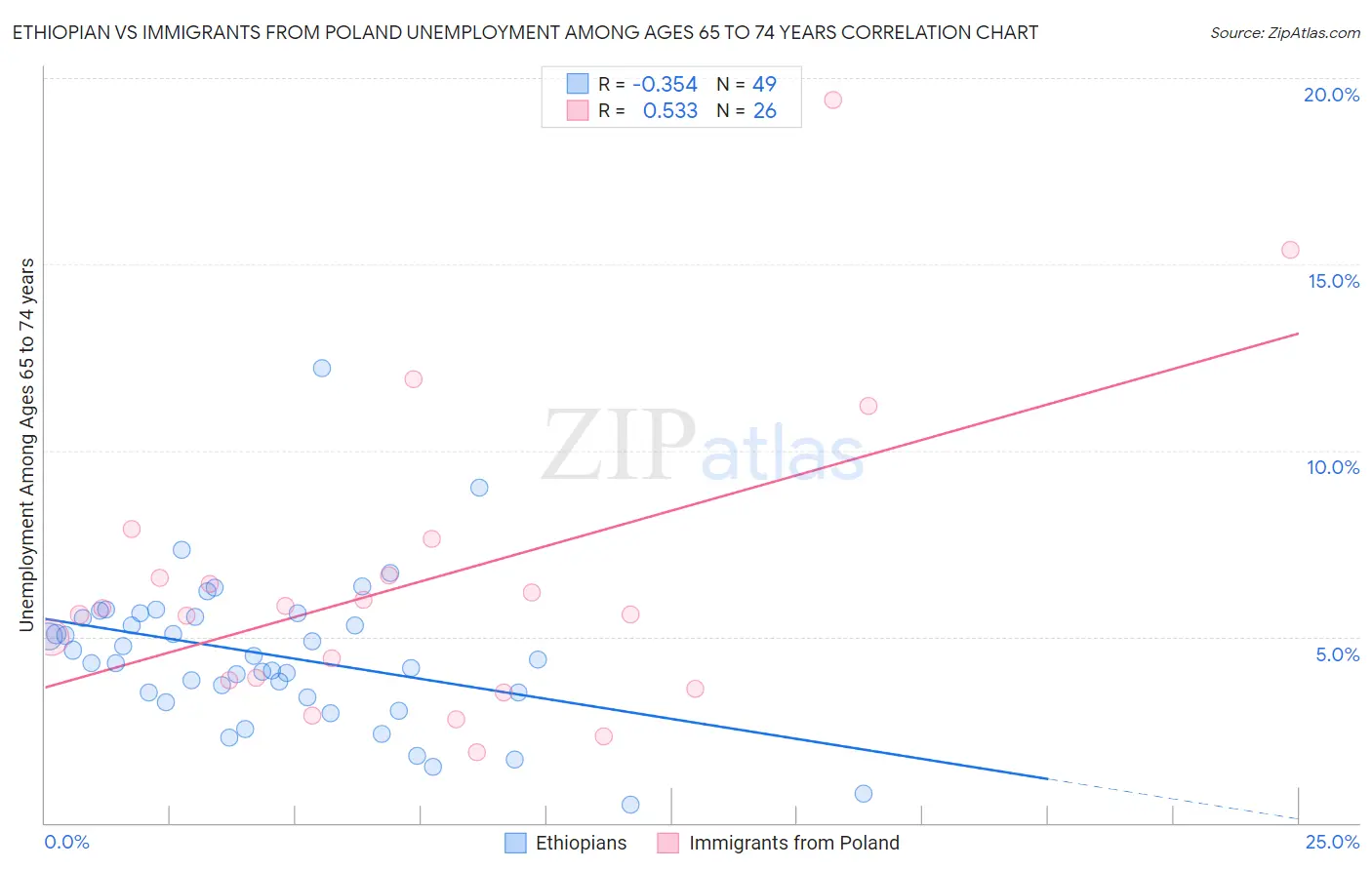 Ethiopian vs Immigrants from Poland Unemployment Among Ages 65 to 74 years
