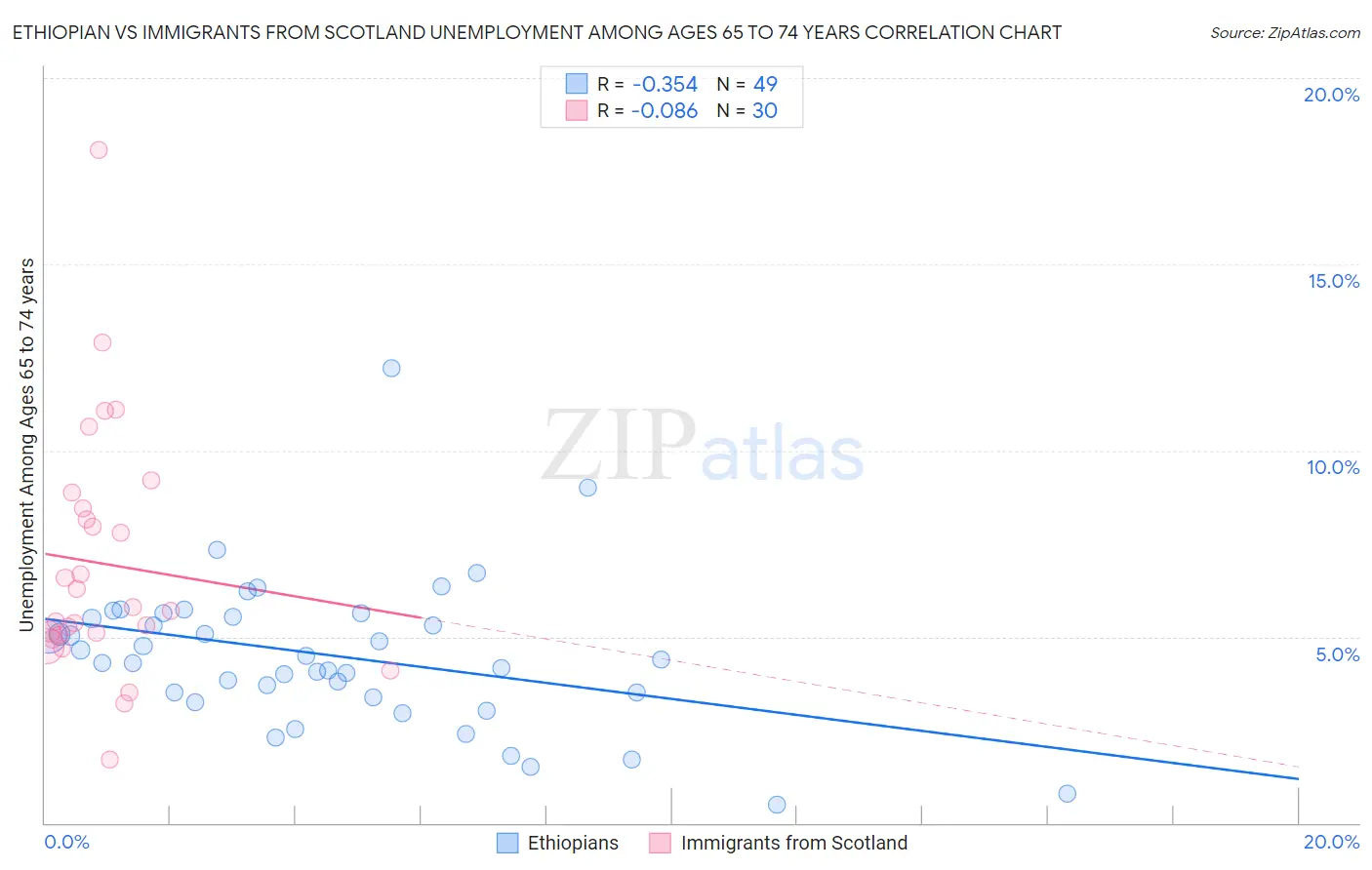 Ethiopian vs Immigrants from Scotland Unemployment Among Ages 65 to 74 years