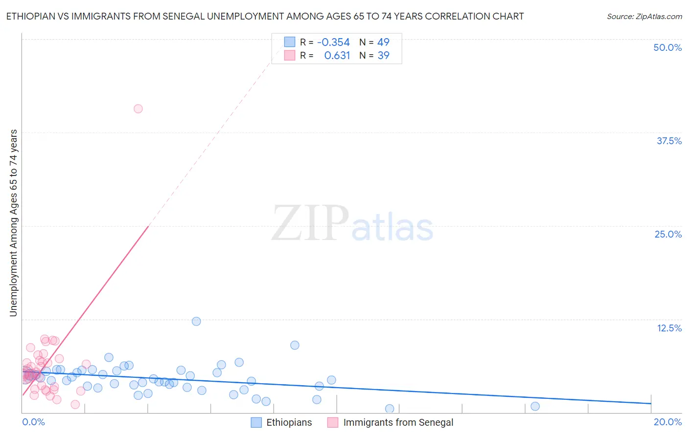 Ethiopian vs Immigrants from Senegal Unemployment Among Ages 65 to 74 years
