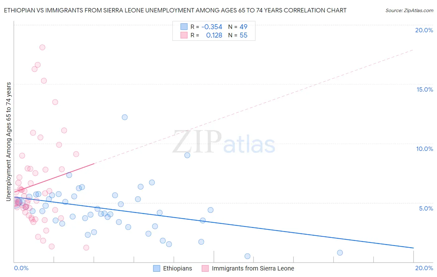 Ethiopian vs Immigrants from Sierra Leone Unemployment Among Ages 65 to 74 years