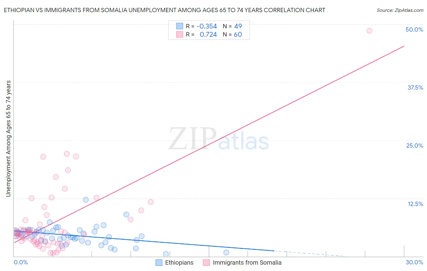 Ethiopian vs Immigrants from Somalia Unemployment Among Ages 65 to 74 years