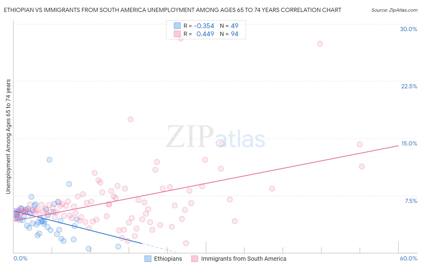 Ethiopian vs Immigrants from South America Unemployment Among Ages 65 to 74 years