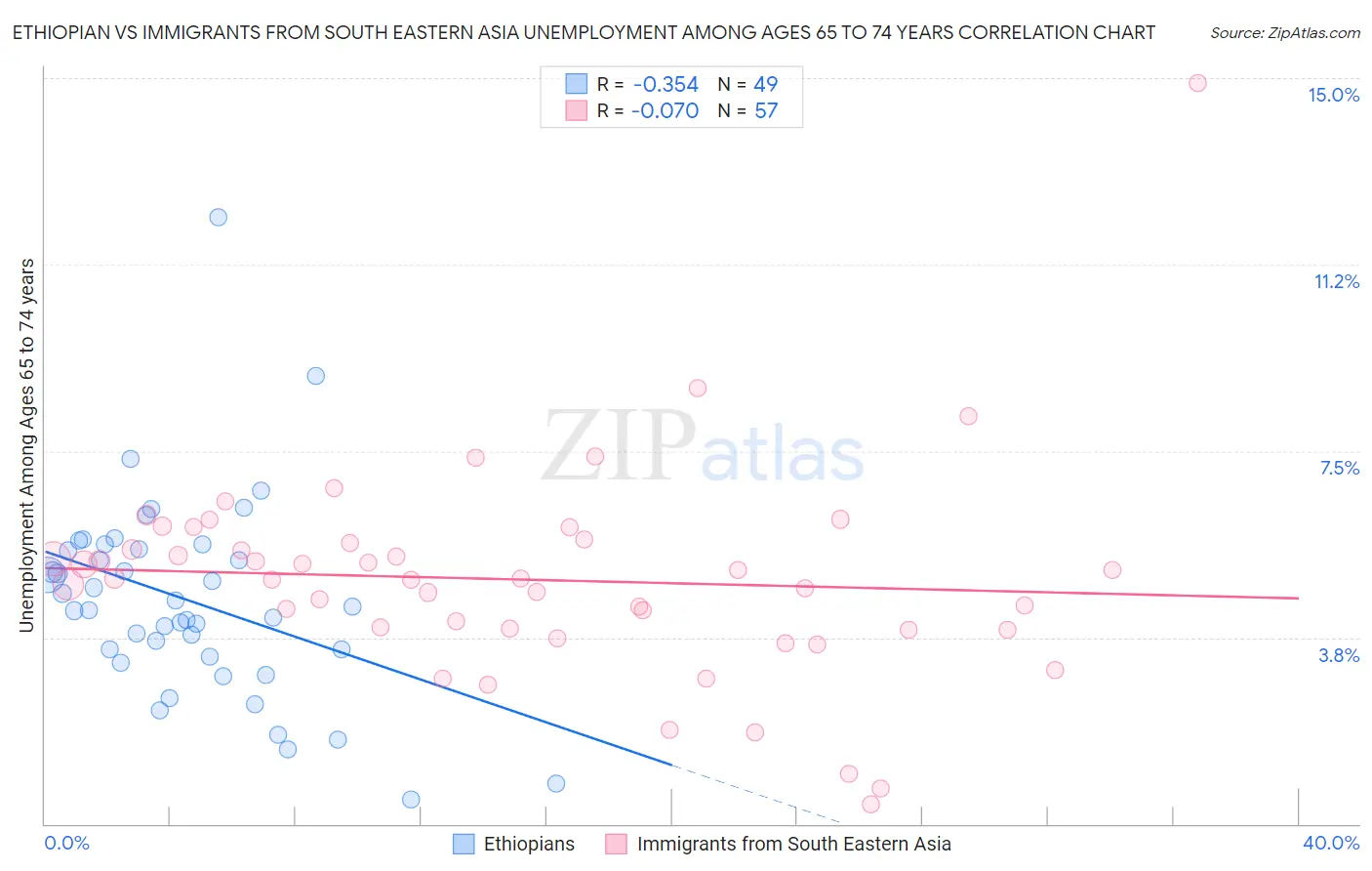Ethiopian vs Immigrants from South Eastern Asia Unemployment Among Ages 65 to 74 years