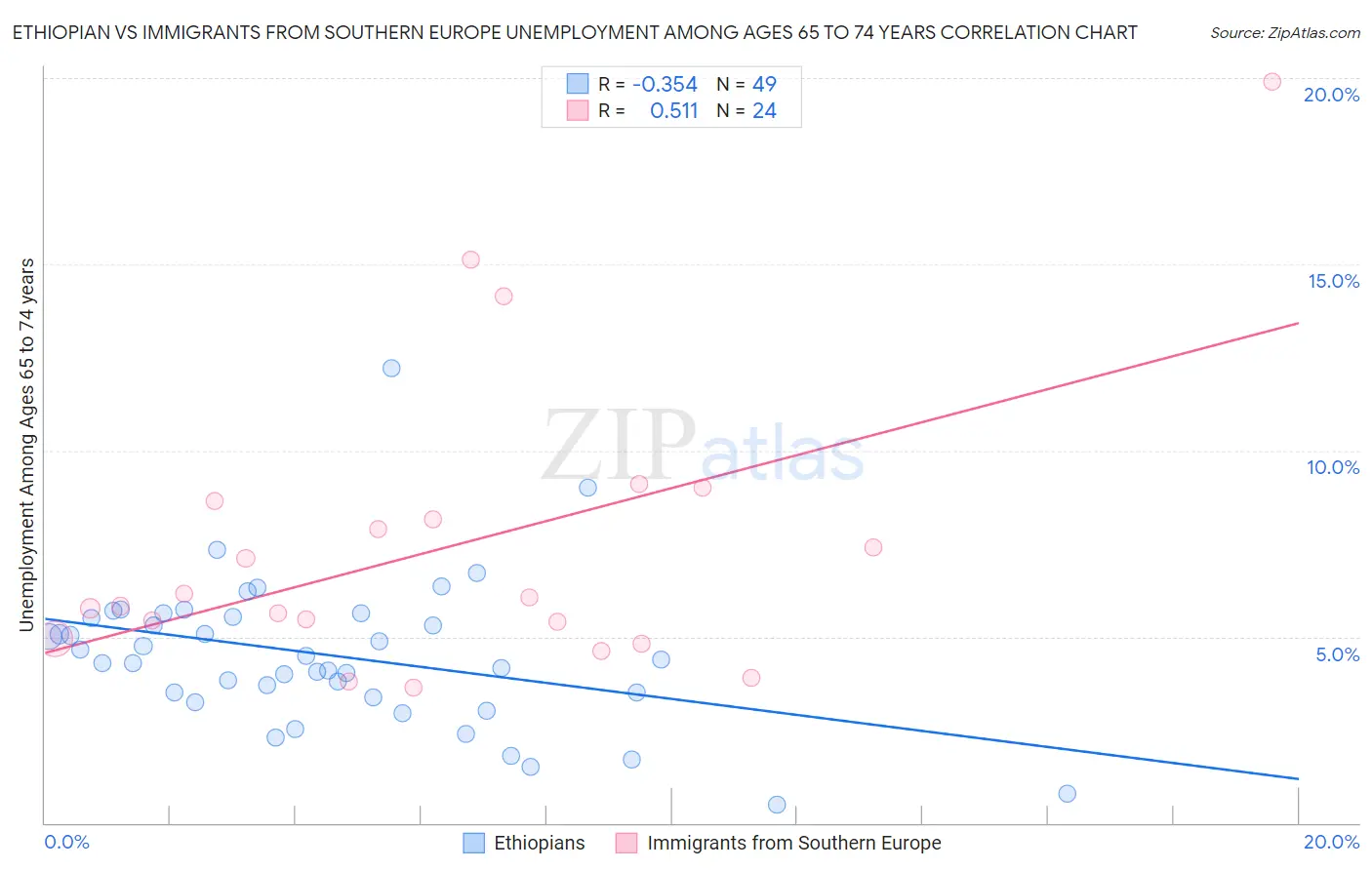 Ethiopian vs Immigrants from Southern Europe Unemployment Among Ages 65 to 74 years