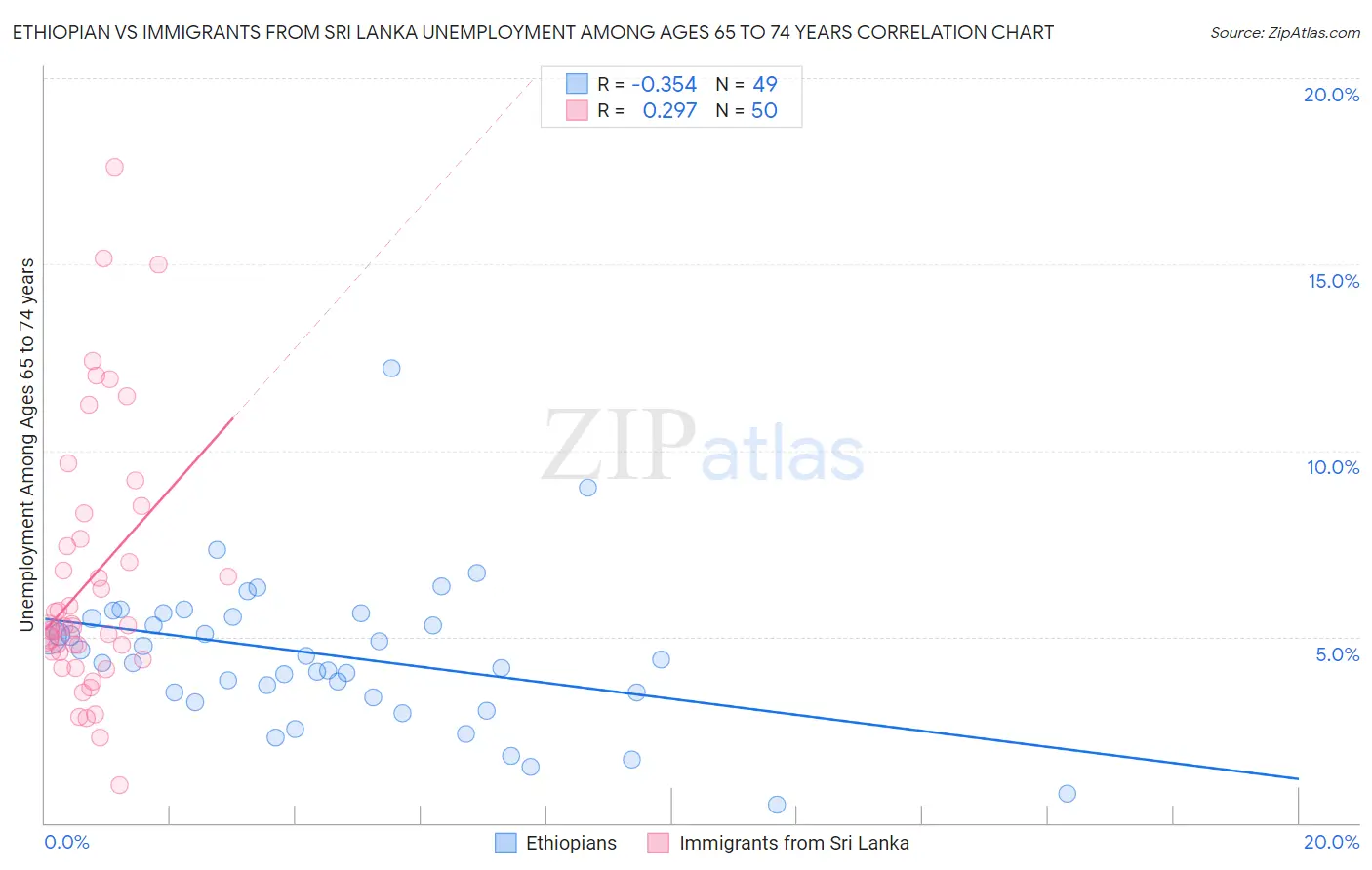 Ethiopian vs Immigrants from Sri Lanka Unemployment Among Ages 65 to 74 years
