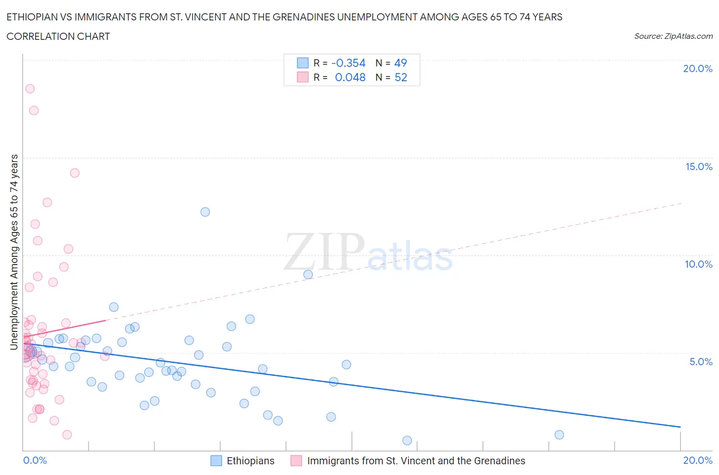 Ethiopian vs Immigrants from St. Vincent and the Grenadines Unemployment Among Ages 65 to 74 years