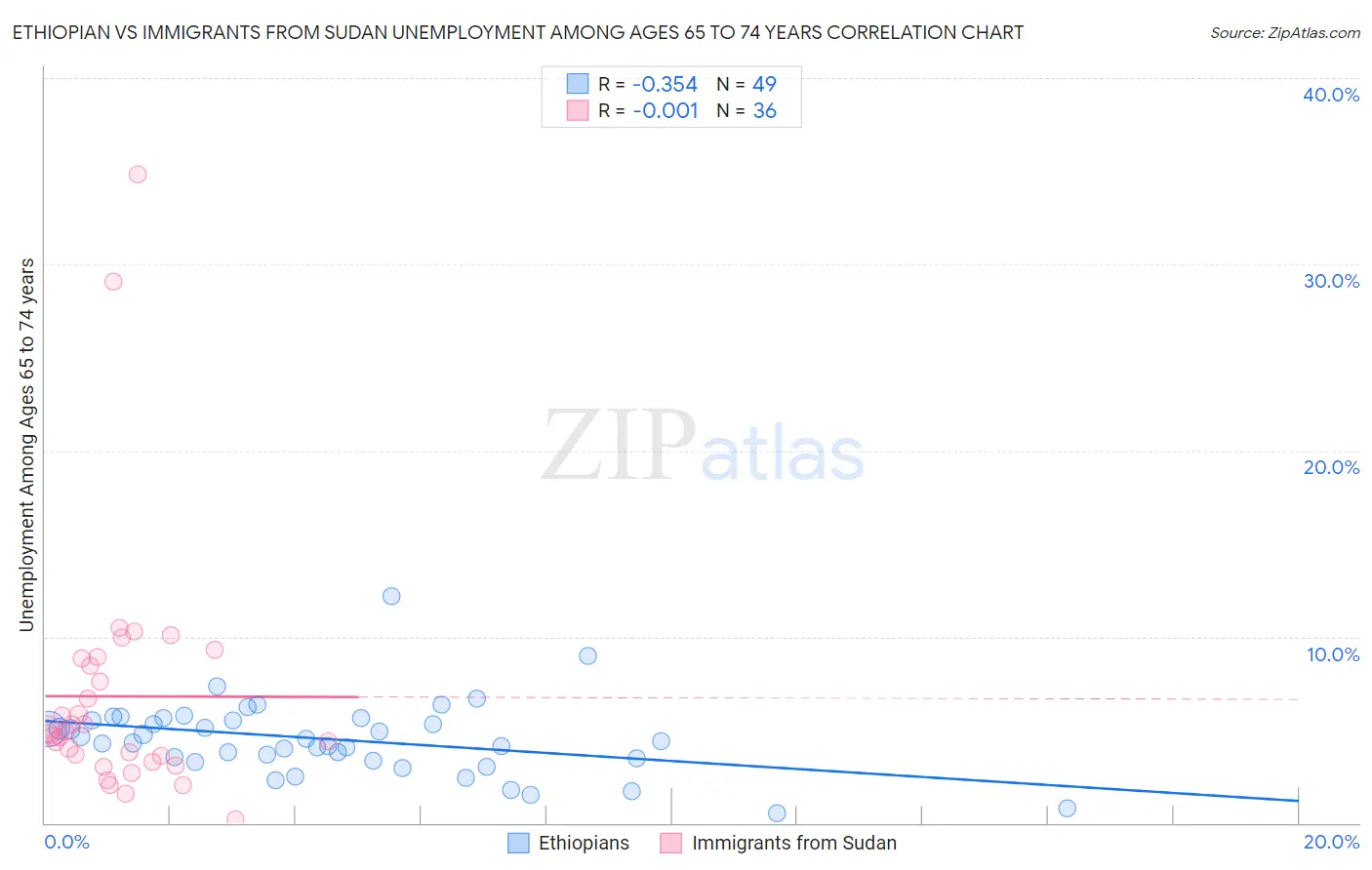 Ethiopian vs Immigrants from Sudan Unemployment Among Ages 65 to 74 years