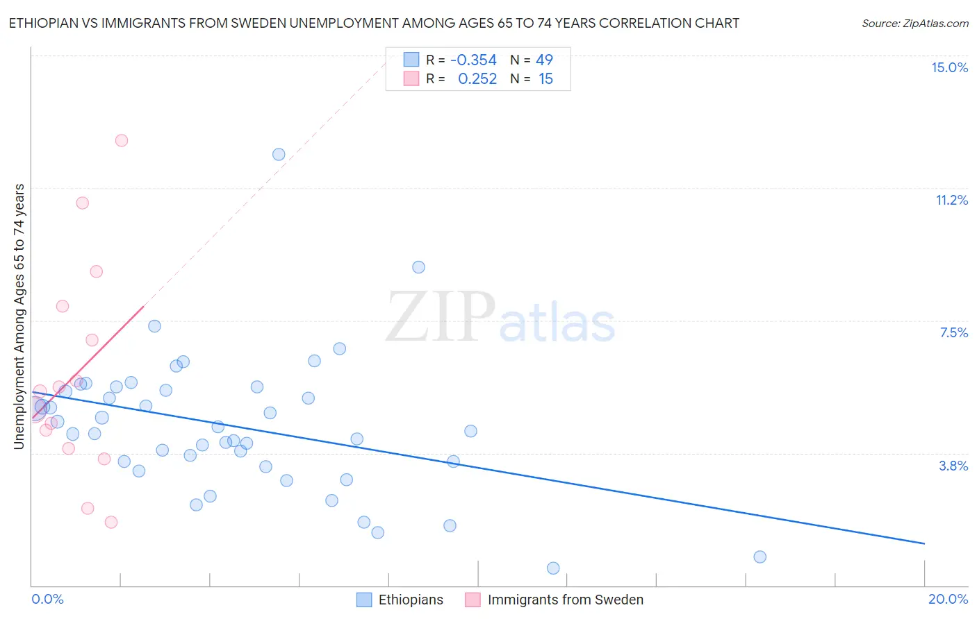 Ethiopian vs Immigrants from Sweden Unemployment Among Ages 65 to 74 years