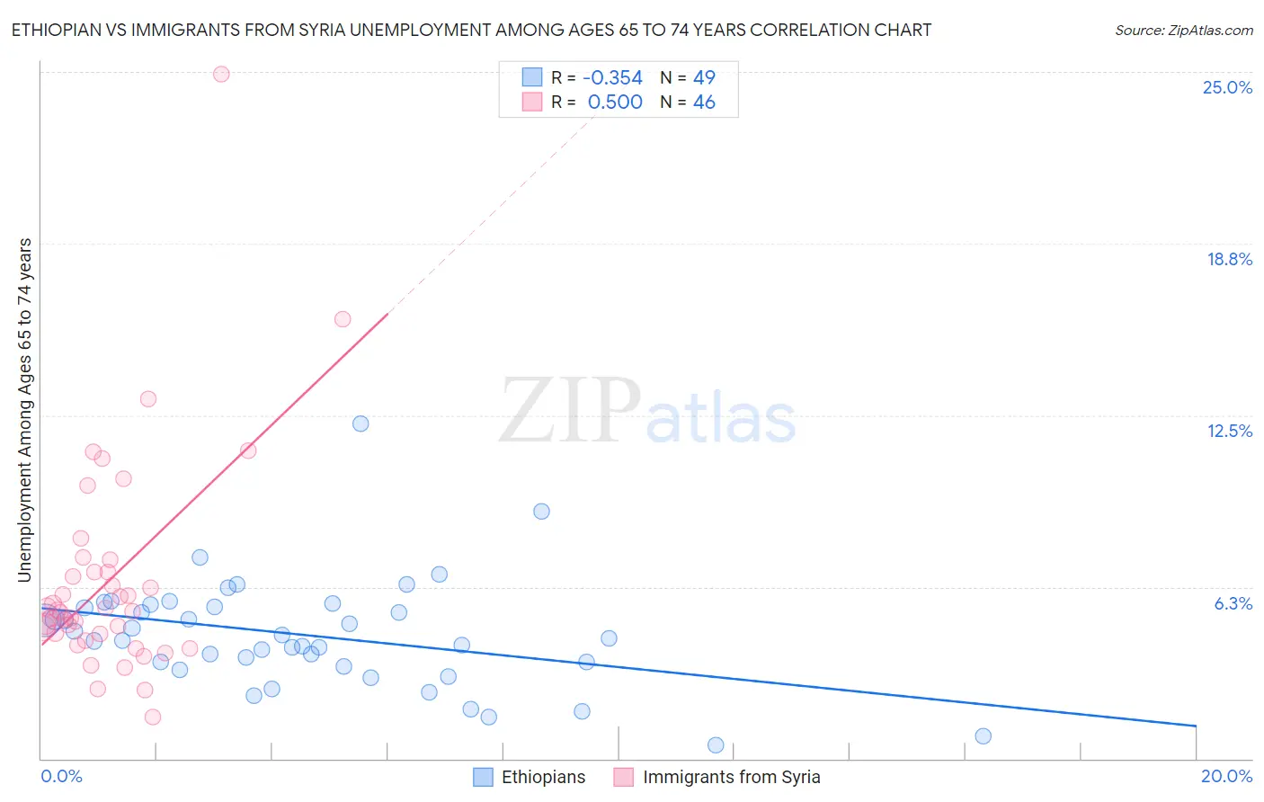 Ethiopian vs Immigrants from Syria Unemployment Among Ages 65 to 74 years