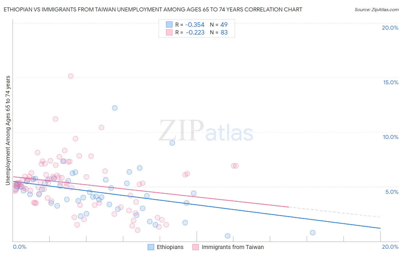 Ethiopian vs Immigrants from Taiwan Unemployment Among Ages 65 to 74 years