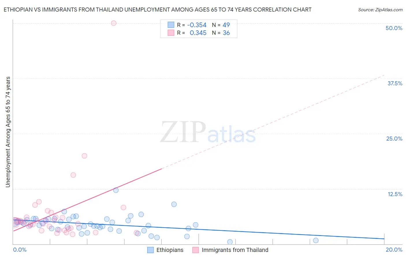 Ethiopian vs Immigrants from Thailand Unemployment Among Ages 65 to 74 years