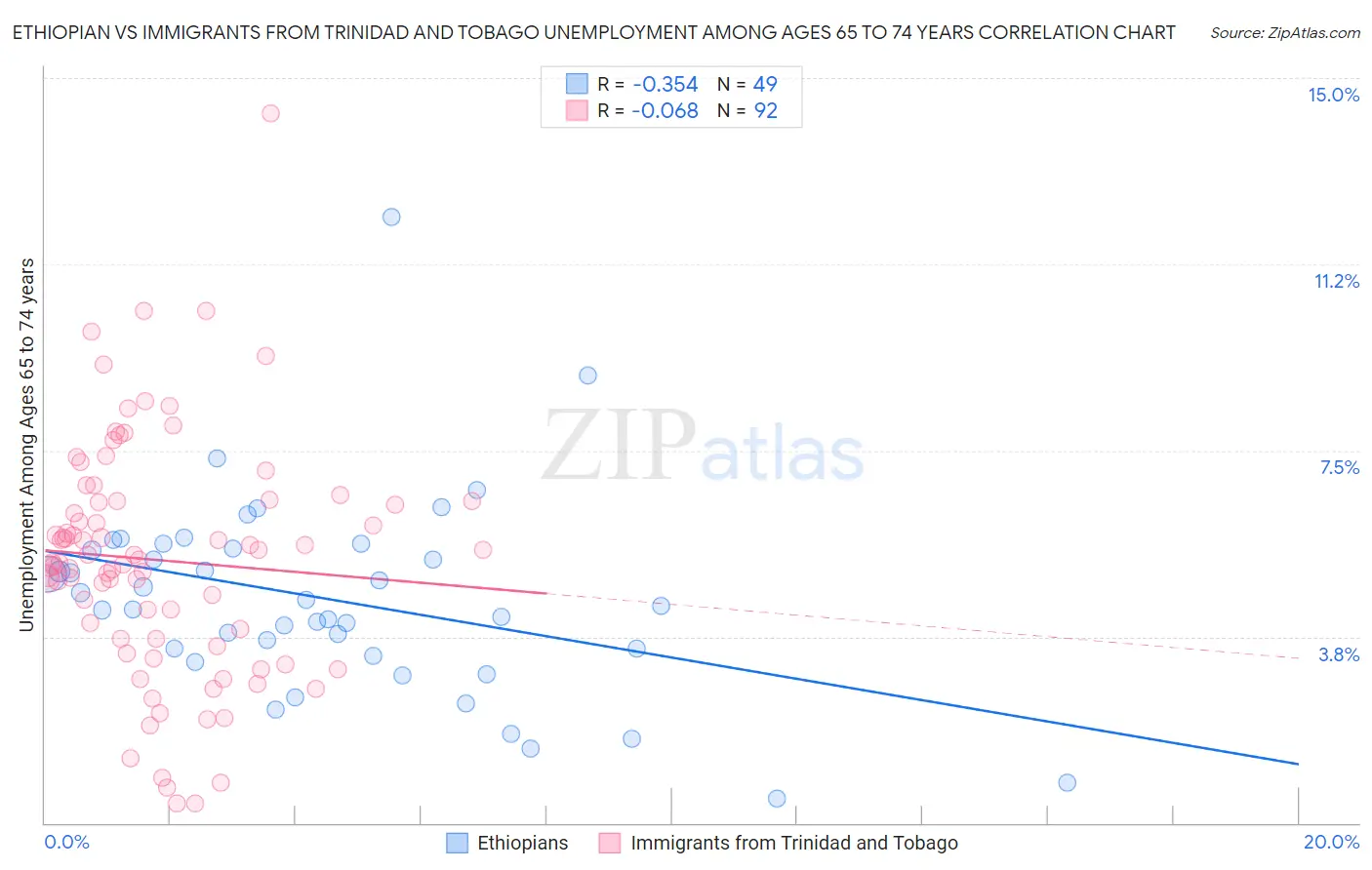 Ethiopian vs Immigrants from Trinidad and Tobago Unemployment Among Ages 65 to 74 years