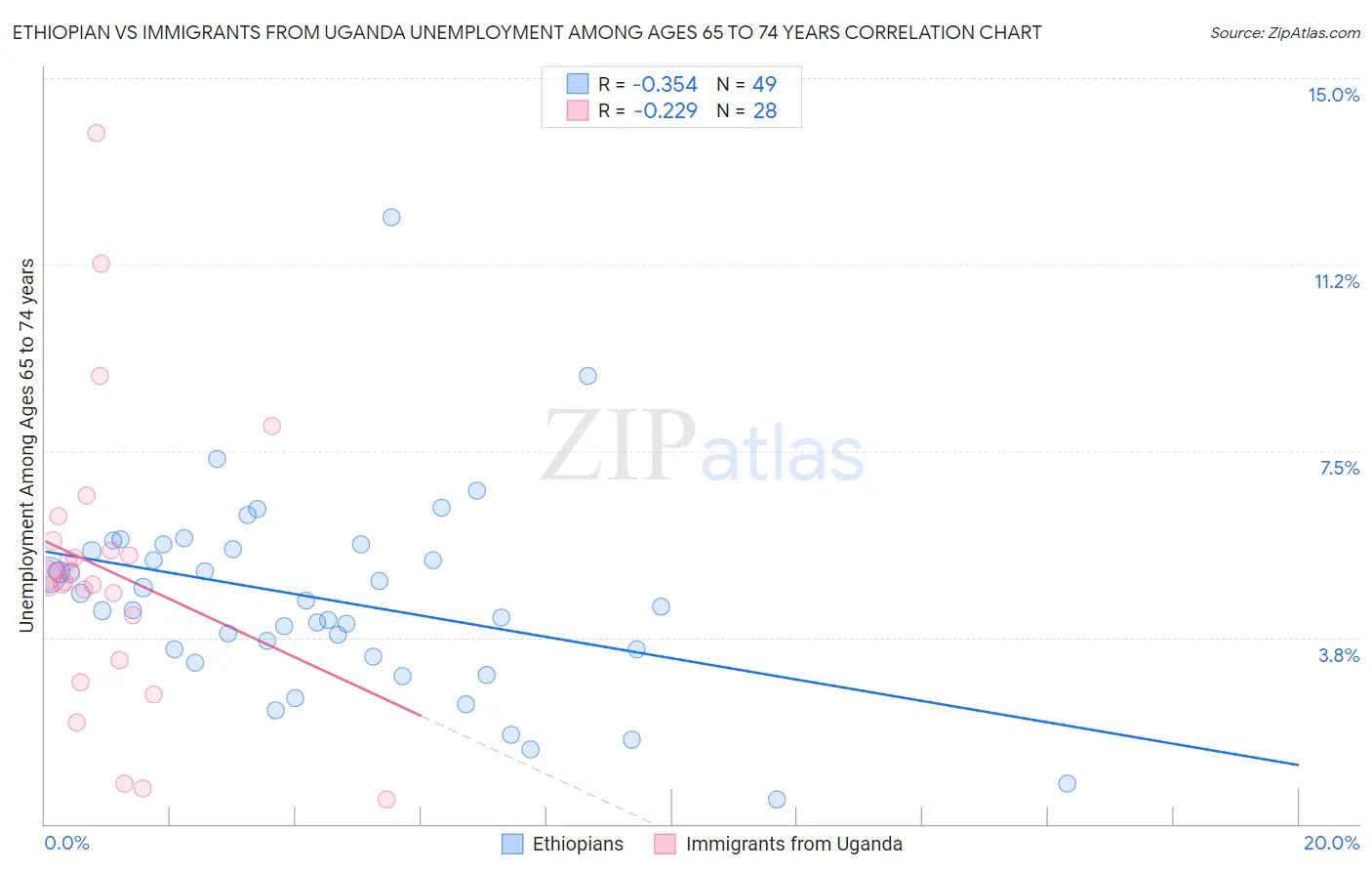 Ethiopian vs Immigrants from Uganda Unemployment Among Ages 65 to 74 years