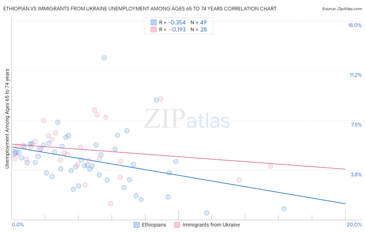 Ethiopian vs Immigrants from Ukraine Unemployment Among Ages 65 to 74 years