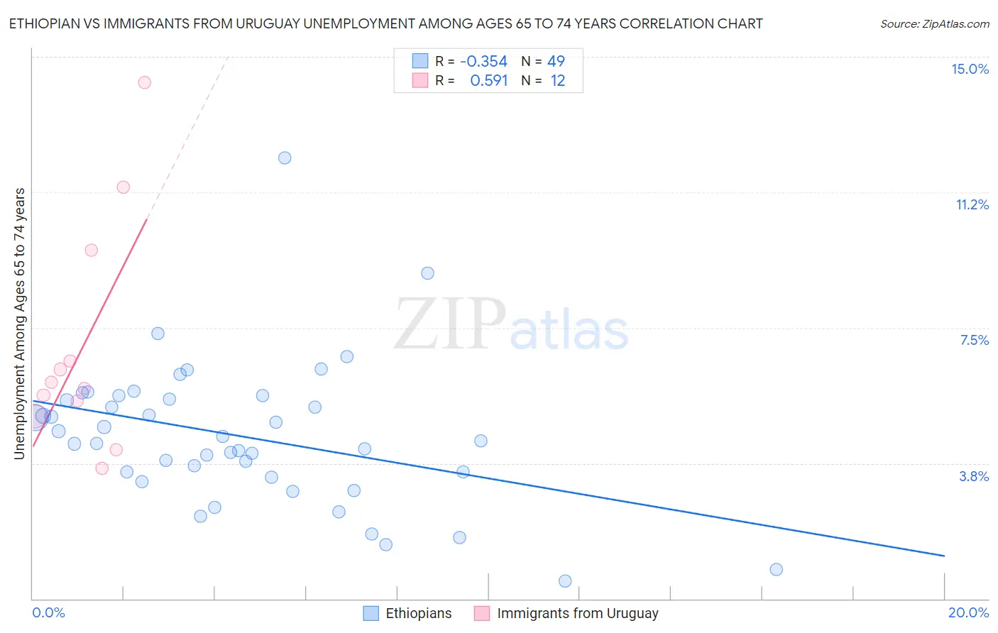 Ethiopian vs Immigrants from Uruguay Unemployment Among Ages 65 to 74 years