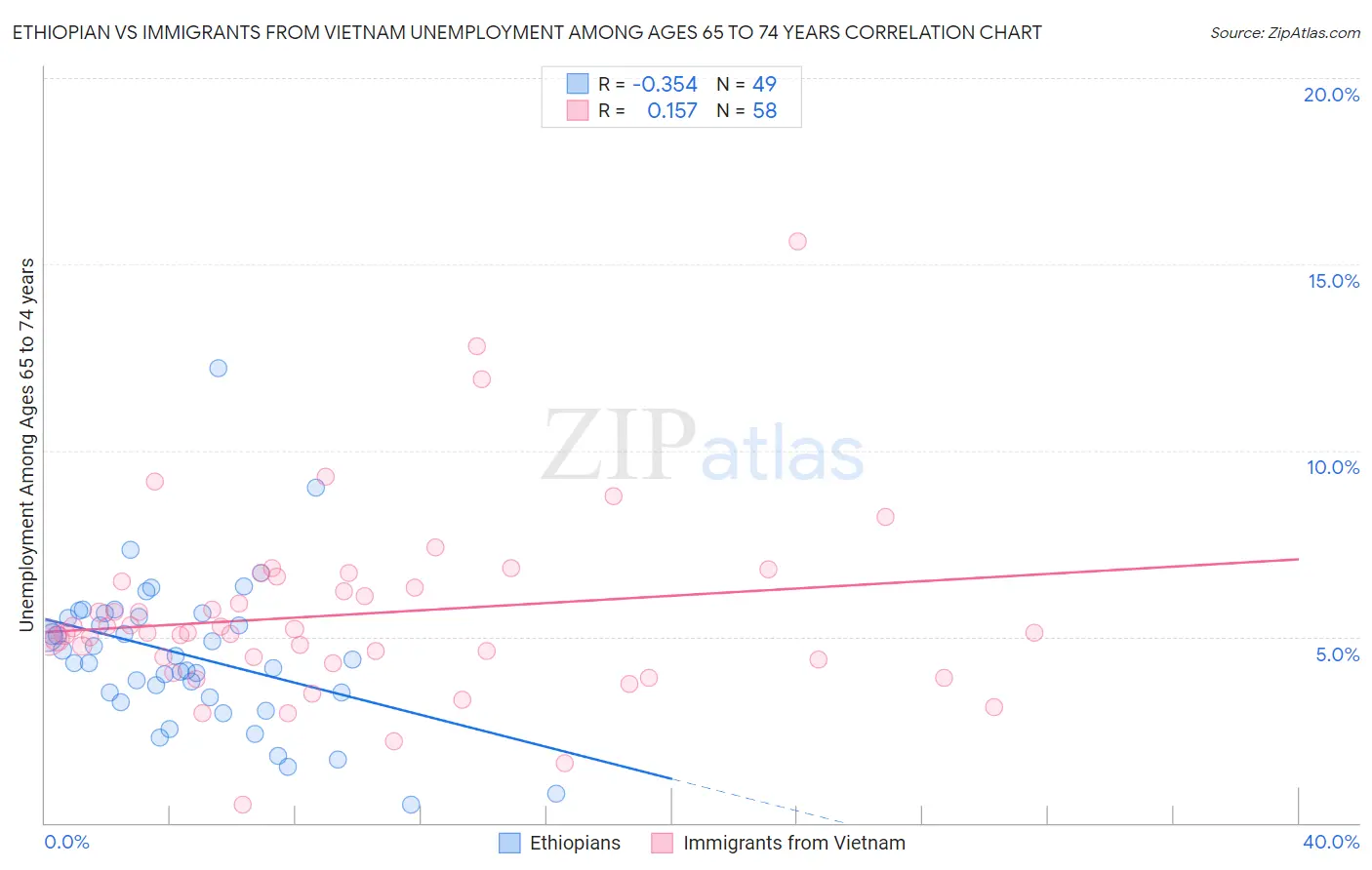 Ethiopian vs Immigrants from Vietnam Unemployment Among Ages 65 to 74 years