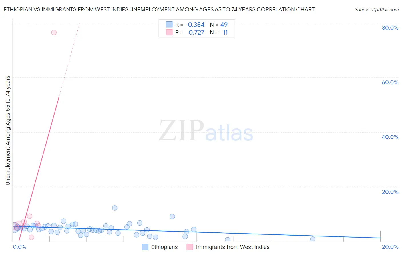 Ethiopian vs Immigrants from West Indies Unemployment Among Ages 65 to 74 years