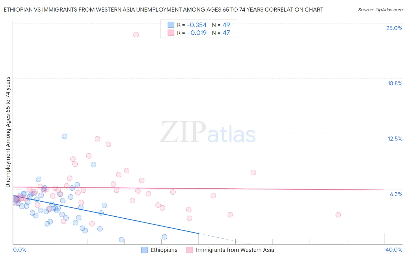 Ethiopian vs Immigrants from Western Asia Unemployment Among Ages 65 to 74 years
