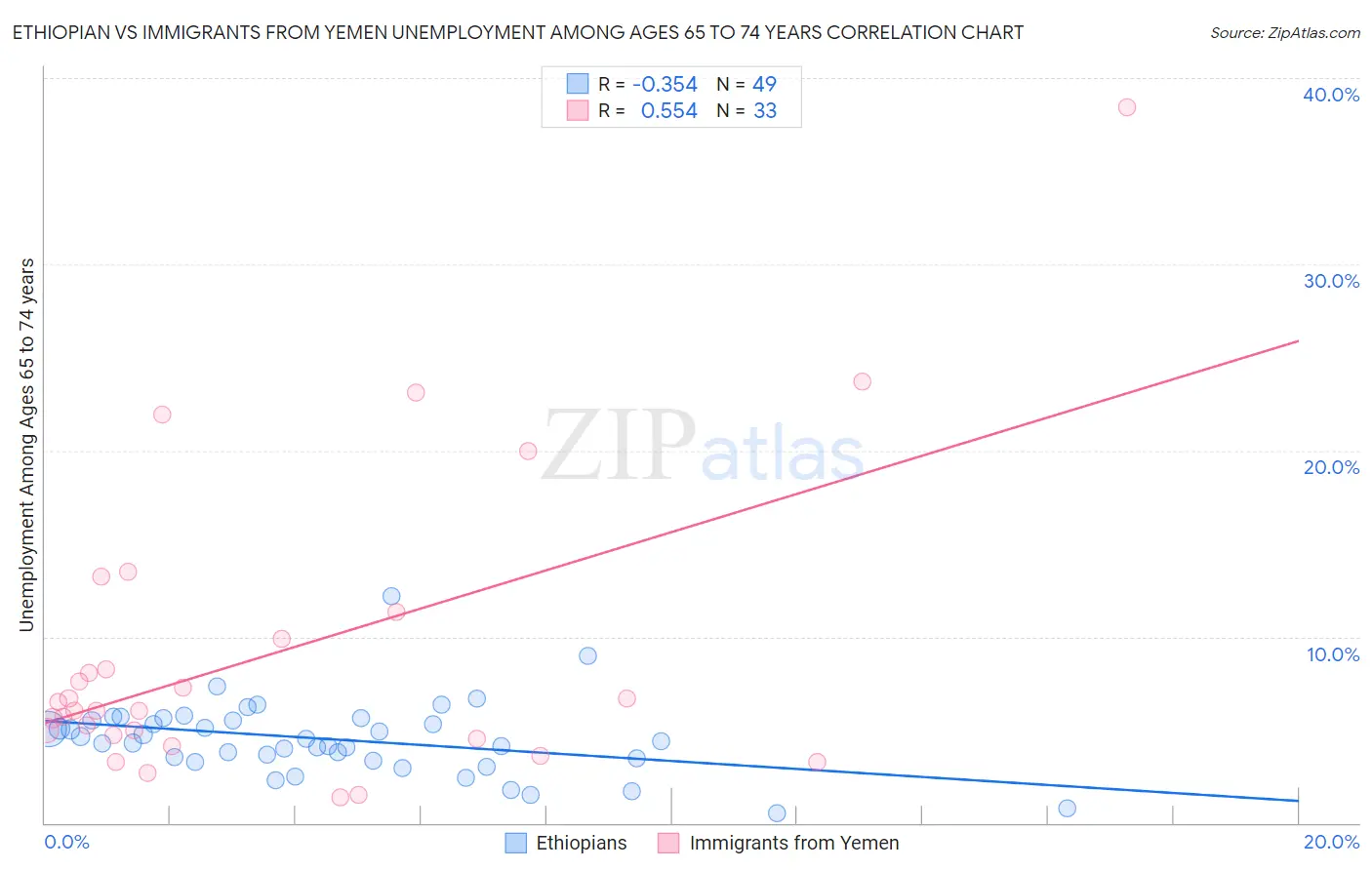 Ethiopian vs Immigrants from Yemen Unemployment Among Ages 65 to 74 years