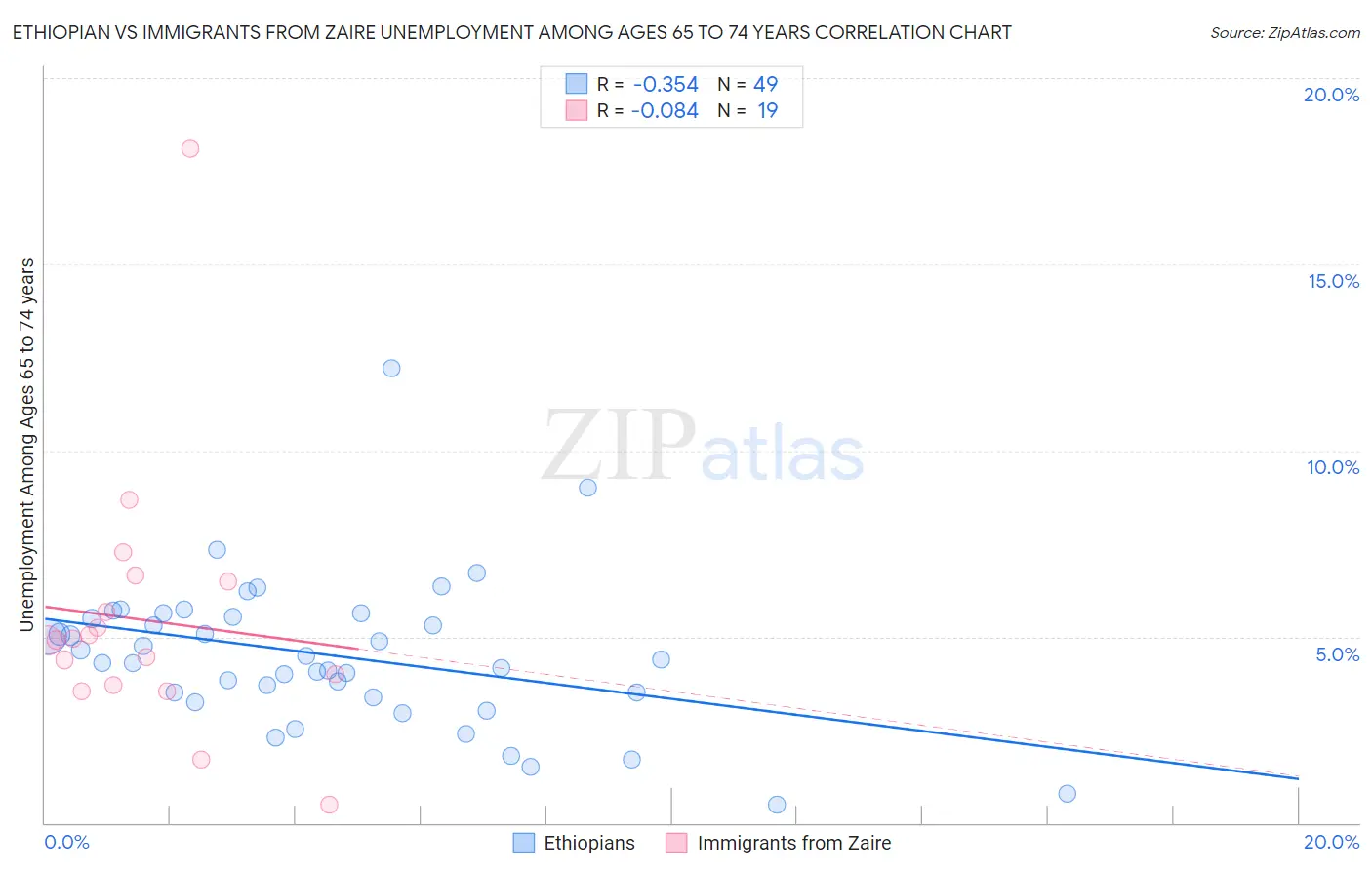 Ethiopian vs Immigrants from Zaire Unemployment Among Ages 65 to 74 years