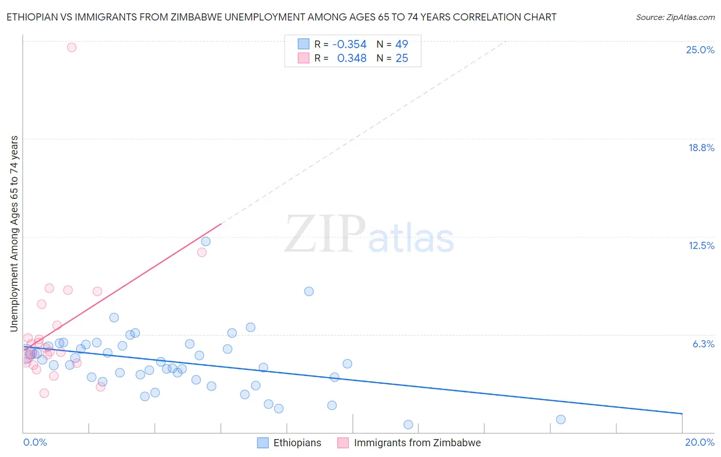 Ethiopian vs Immigrants from Zimbabwe Unemployment Among Ages 65 to 74 years