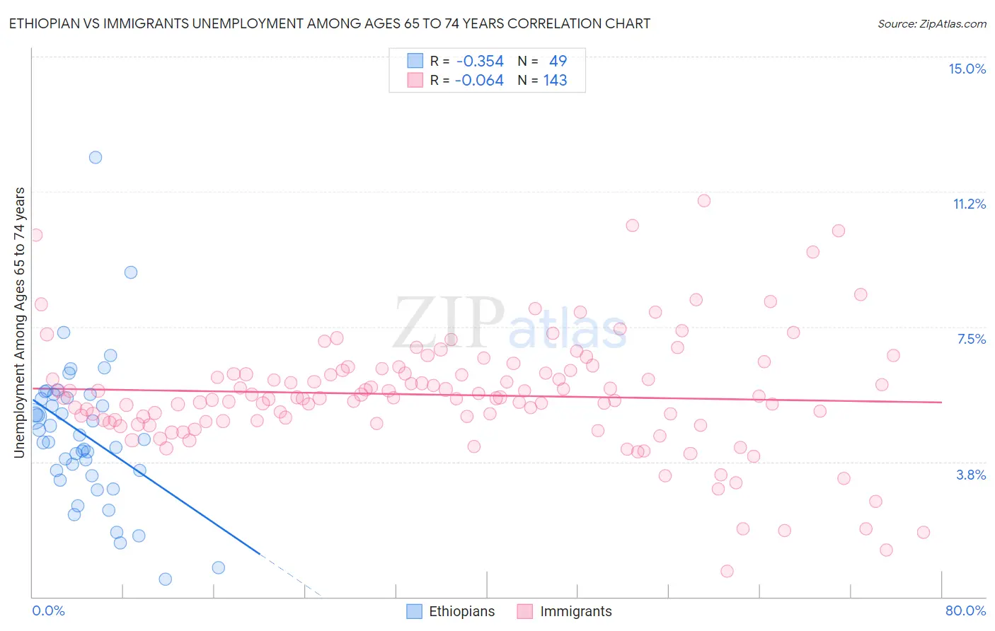 Ethiopian vs Immigrants Unemployment Among Ages 65 to 74 years