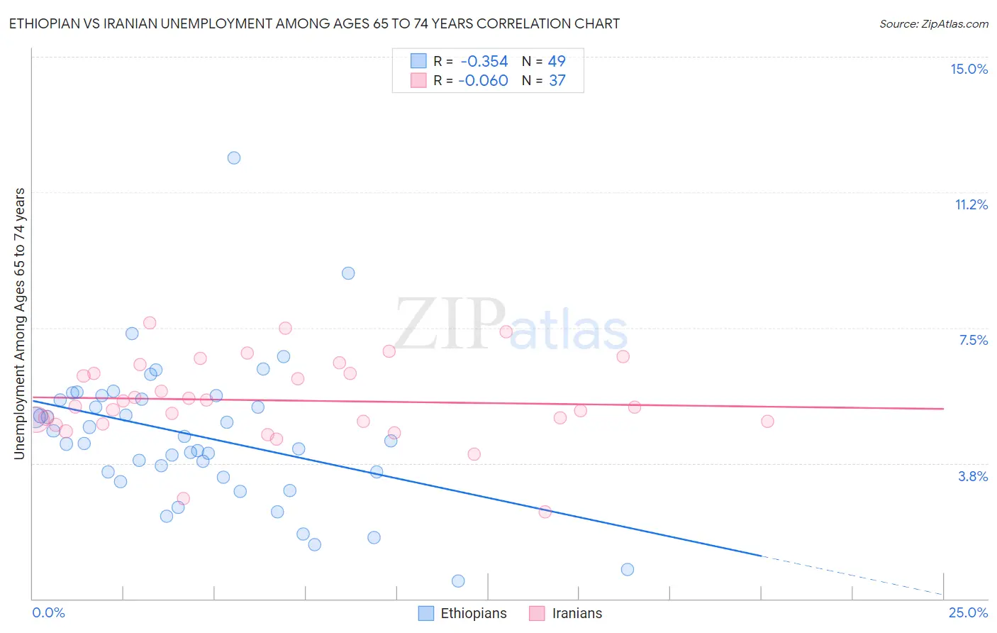 Ethiopian vs Iranian Unemployment Among Ages 65 to 74 years