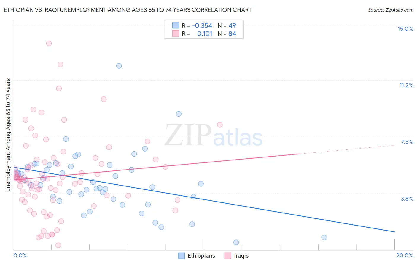 Ethiopian vs Iraqi Unemployment Among Ages 65 to 74 years