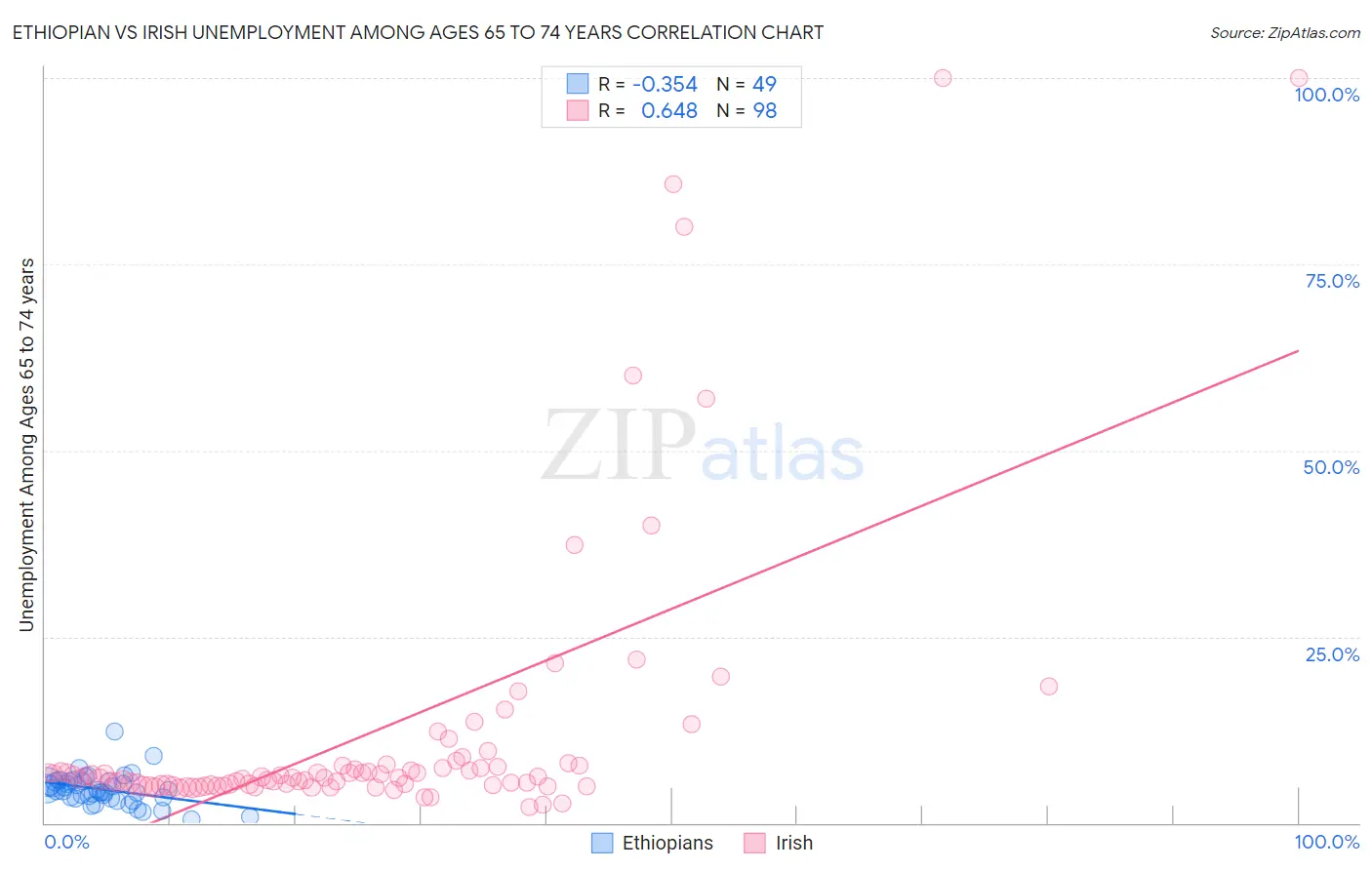 Ethiopian vs Irish Unemployment Among Ages 65 to 74 years