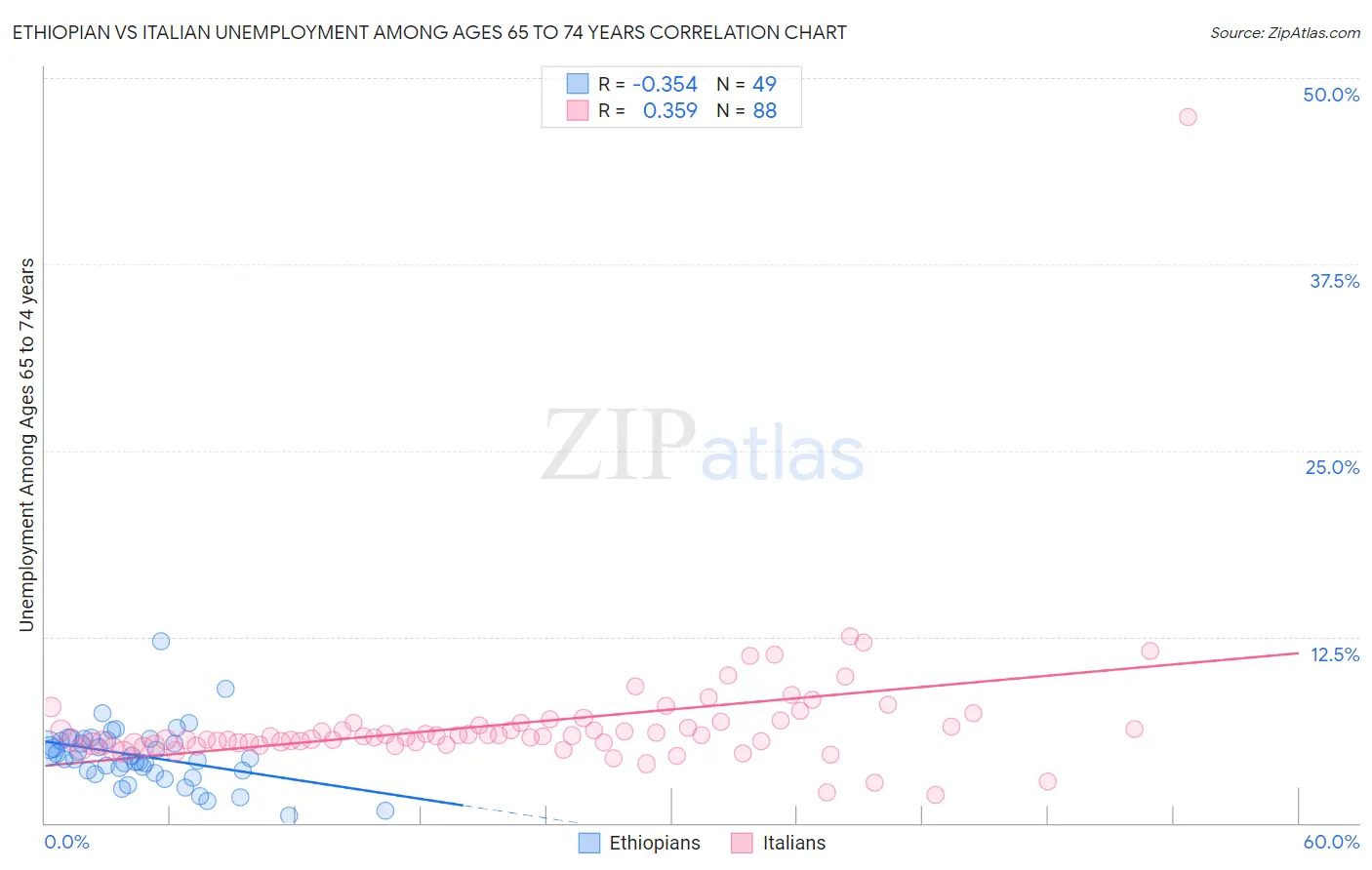 Ethiopian vs Italian Unemployment Among Ages 65 to 74 years